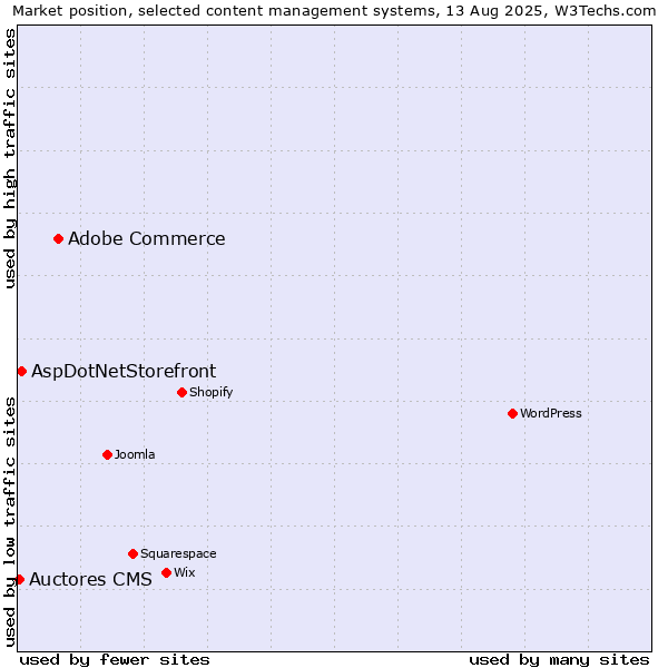Market position of Adobe Commerce vs. AspDotNetStorefront vs. Auctores CMS