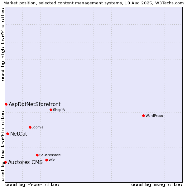 Market position of NetCat vs. AspDotNetStorefront vs. Auctores CMS