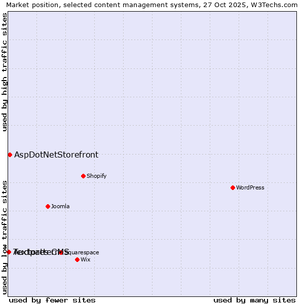 Market position of AspDotNetStorefront vs. Textpattern vs. Auctores CMS