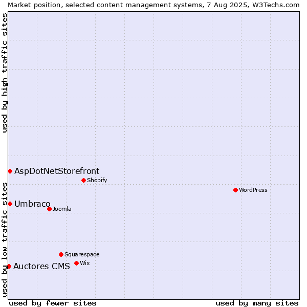 Market position of Umbraco vs. AspDotNetStorefront vs. Auctores CMS