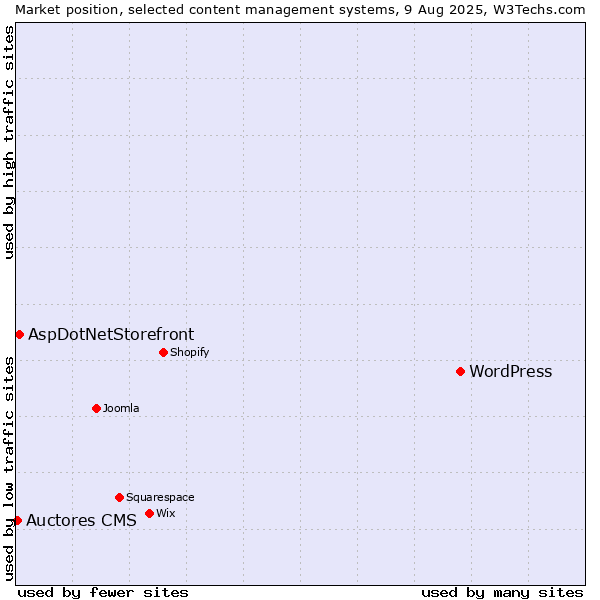 Market position of WordPress vs. AspDotNetStorefront vs. Auctores CMS