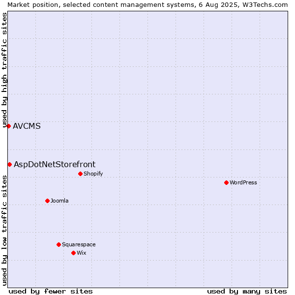 Market position of AspDotNetStorefront vs. AVCMS