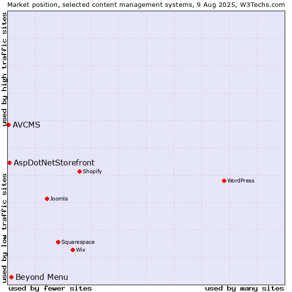 Market position of Beyond Menu vs. AspDotNetStorefront vs. AVCMS
