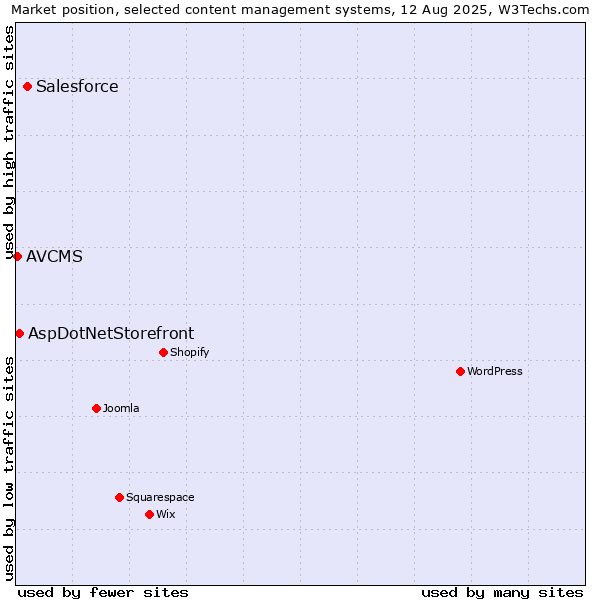 Market position of Salesforce vs. AspDotNetStorefront vs. AVCMS
