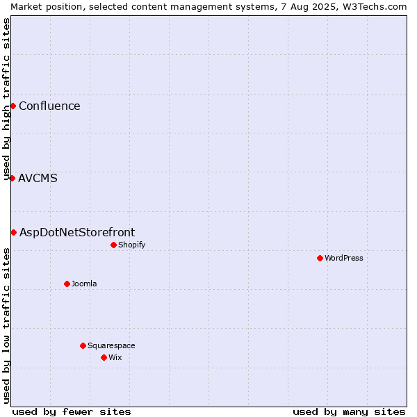Market position of AspDotNetStorefront vs. Confluence vs. AVCMS
