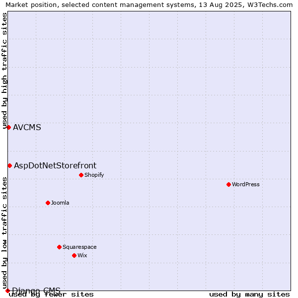 Market position of AspDotNetStorefront vs. AVCMS vs. Django CMS