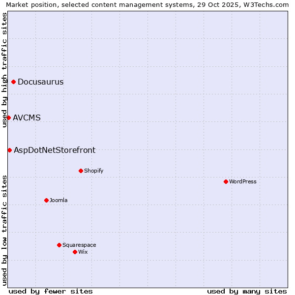 Market position of Docusaurus vs. AspDotNetStorefront vs. AVCMS