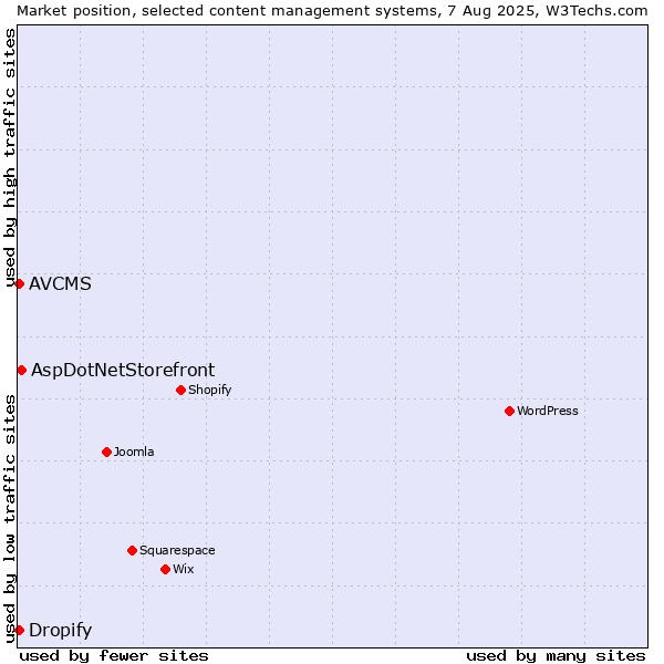 Market position of AspDotNetStorefront vs. AVCMS vs. Dropify
