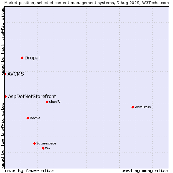 Market position of Drupal vs. AspDotNetStorefront vs. AVCMS