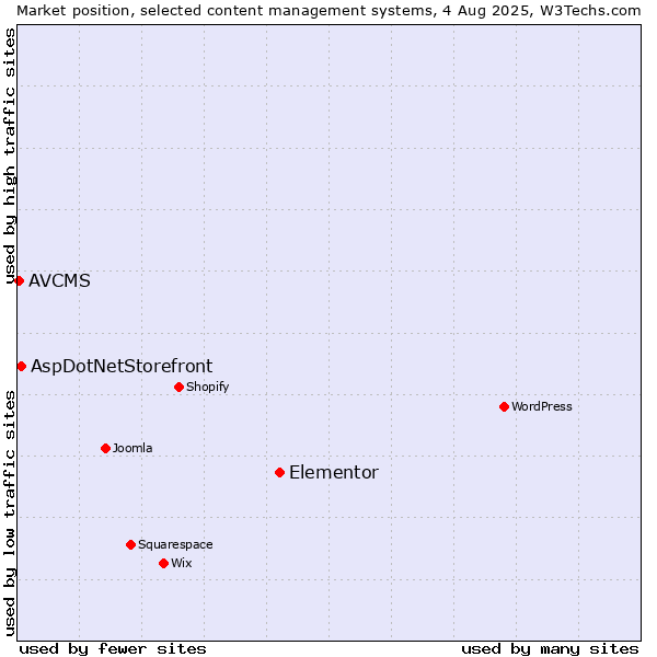 Market position of Elementor vs. AspDotNetStorefront vs. AVCMS