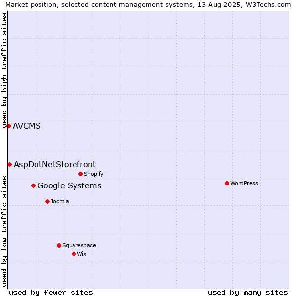 Market position of Google Systems vs. AspDotNetStorefront vs. AVCMS