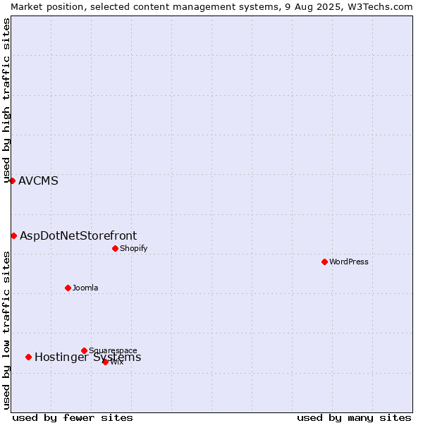 Market position of Hostinger Systems vs. AspDotNetStorefront vs. AVCMS