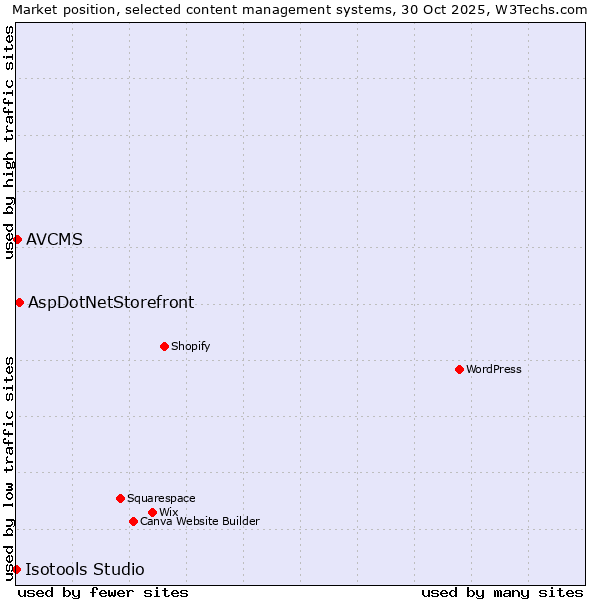 Market position of AspDotNetStorefront vs. AVCMS vs. Isotools Studio