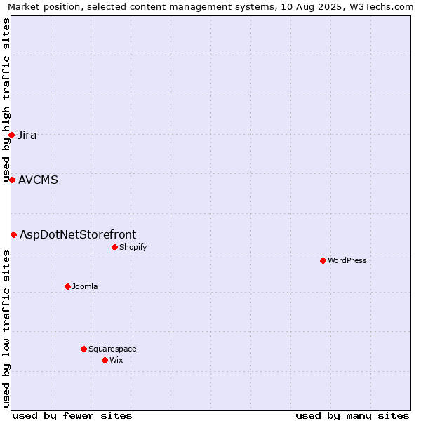 Market position of AspDotNetStorefront vs. AVCMS vs. Jira