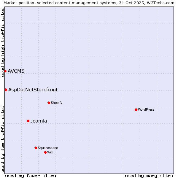 Market position of Joomla vs. AspDotNetStorefront vs. AVCMS