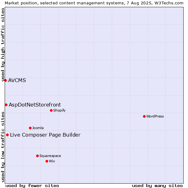 Market position of Live Composer Page Builder vs. AspDotNetStorefront vs. AVCMS