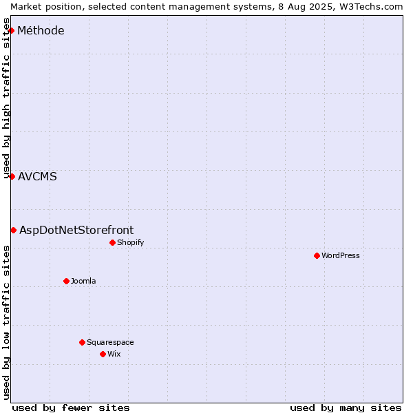 Market position of AspDotNetStorefront vs. AVCMS vs. Méthode