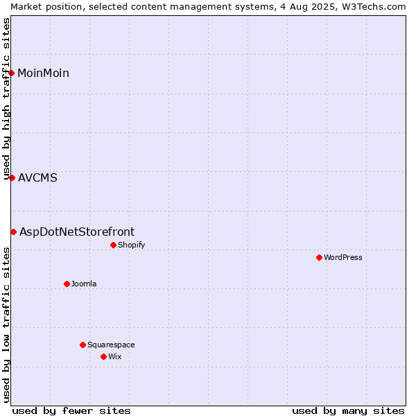 Market position of AspDotNetStorefront vs. AVCMS vs. MoinMoin