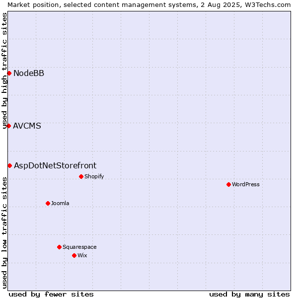 Market position of AspDotNetStorefront vs. NodeBB vs. AVCMS