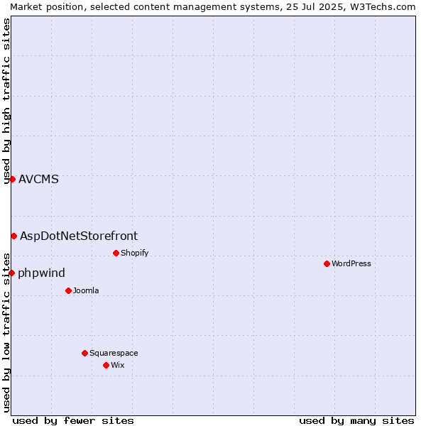 Market position of AspDotNetStorefront vs. AVCMS vs. phpwind