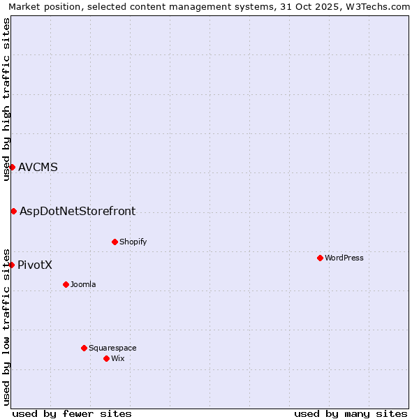 Market position of AspDotNetStorefront vs. AVCMS vs. PivotX