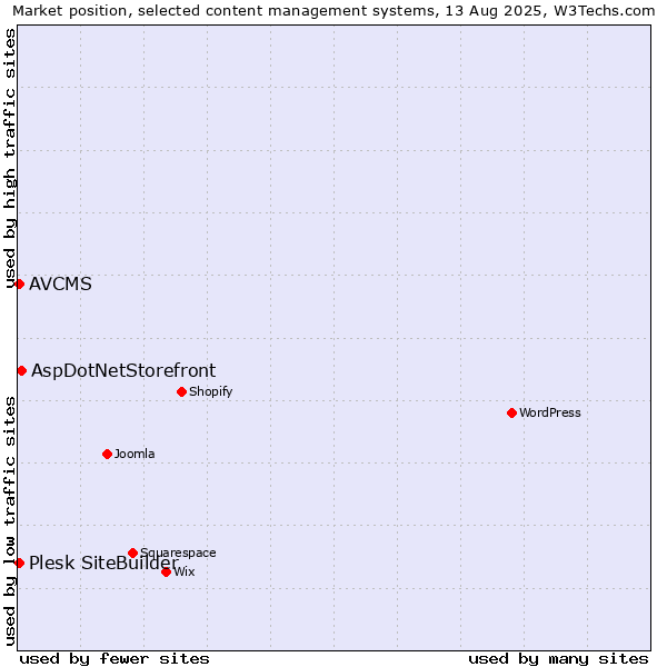 Market position of AspDotNetStorefront vs. Plesk SiteBuilder vs. AVCMS