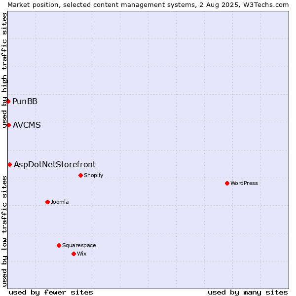 Market position of AspDotNetStorefront vs. AVCMS vs. PunBB