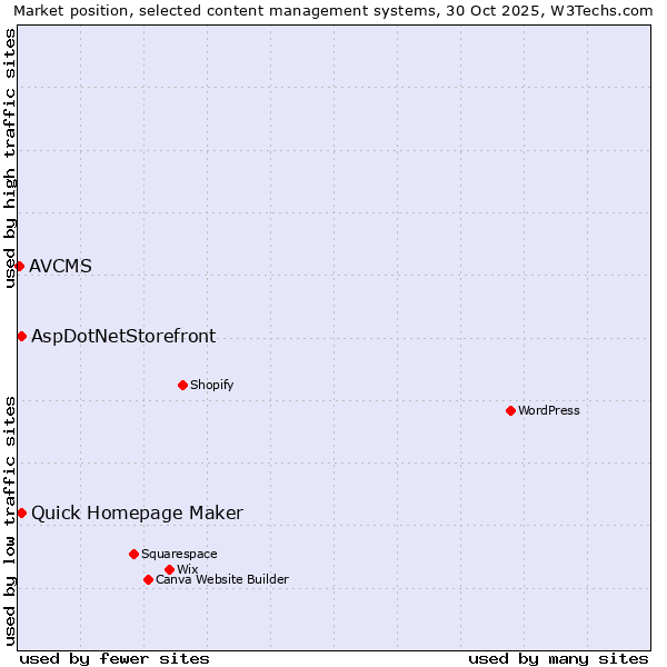 Market position of Quick Homepage Maker vs. AspDotNetStorefront vs. AVCMS