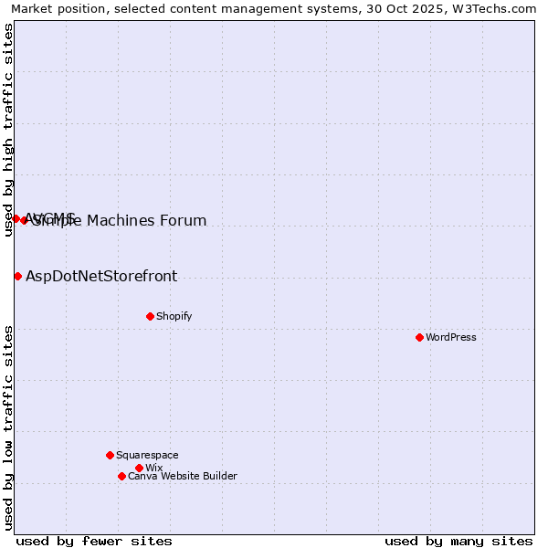 Market position of Simple Machines Forum vs. AspDotNetStorefront vs. AVCMS