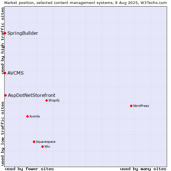 Market position of AspDotNetStorefront vs. SpringBuilder vs. AVCMS