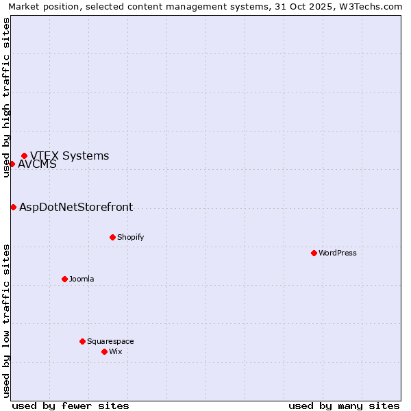 Market position of VTEX Systems vs. AspDotNetStorefront vs. AVCMS