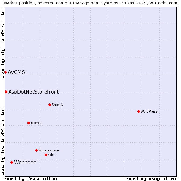 Market position of Webnode vs. AspDotNetStorefront vs. AVCMS