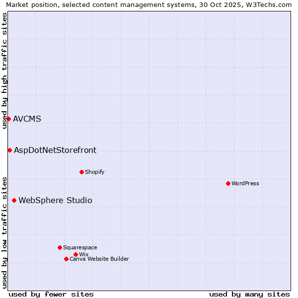 Market position of WebSphere Studio vs. AspDotNetStorefront vs. AVCMS