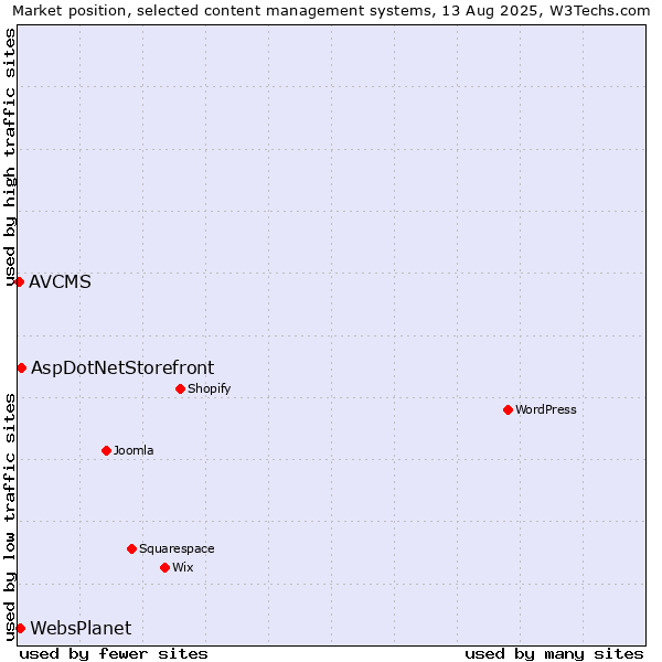 Market position of AspDotNetStorefront vs. WebsPlanet vs. AVCMS