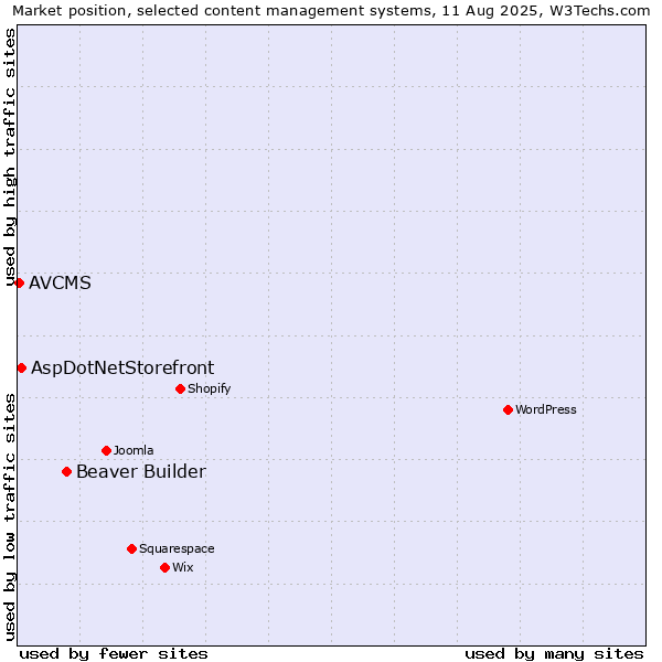 Market position of Beaver Builder vs. AspDotNetStorefront vs. AVCMS