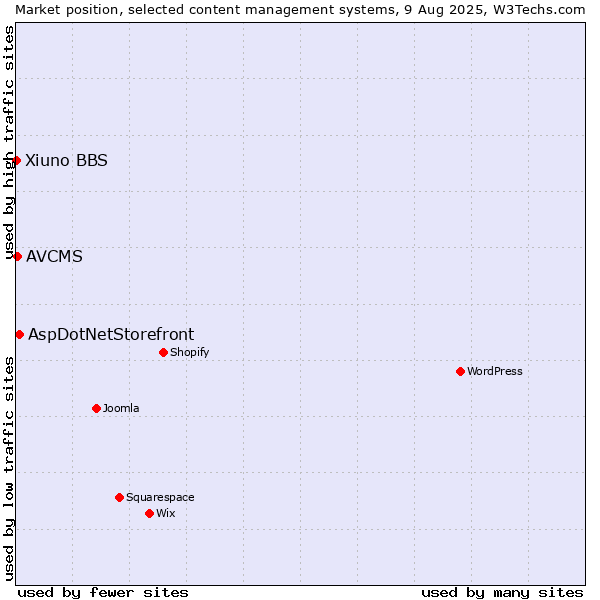 Market position of AspDotNetStorefront vs. AVCMS vs. Xiuno BBS