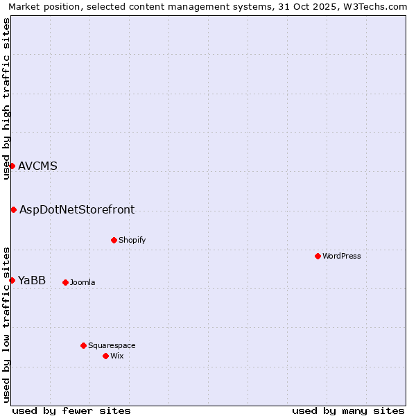 Market position of AspDotNetStorefront vs. YaBB vs. AVCMS