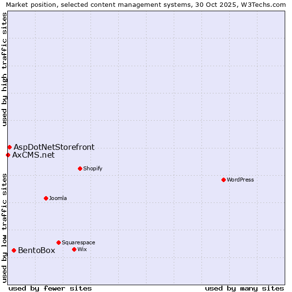 Market position of BentoBox vs. AspDotNetStorefront vs. AxCMS.net