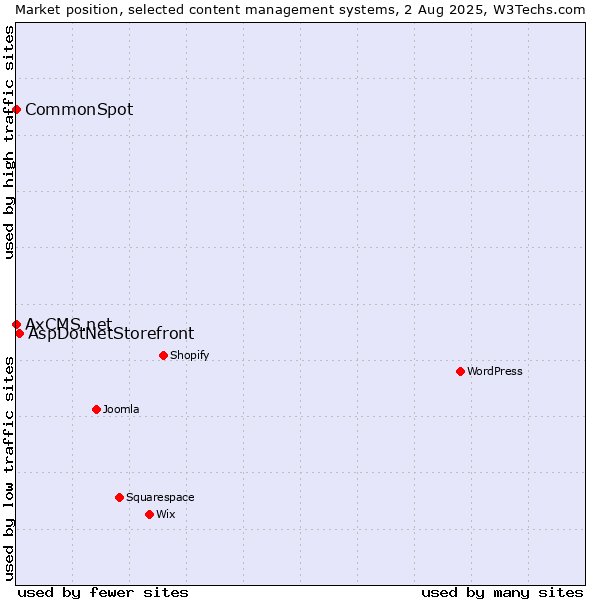 Market position of AspDotNetStorefront vs. CommonSpot vs. AxCMS.net