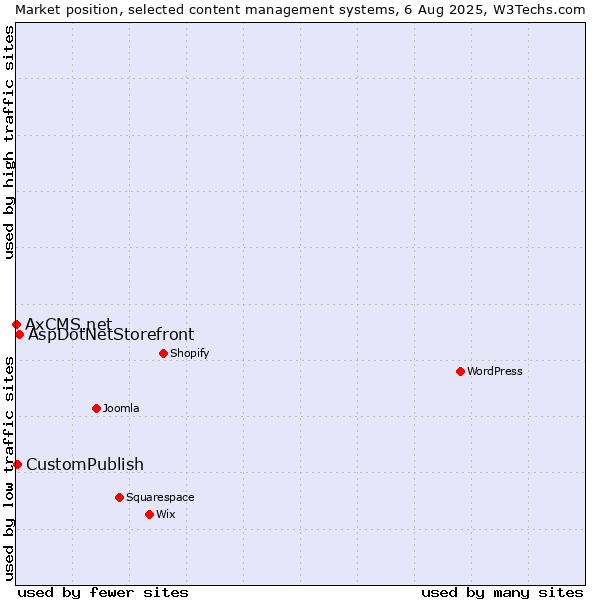 Market position of AspDotNetStorefront vs. CustomPublish vs. AxCMS.net