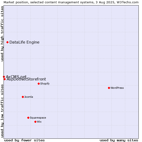 Market position of DataLife Engine vs. AspDotNetStorefront vs. AxCMS.net