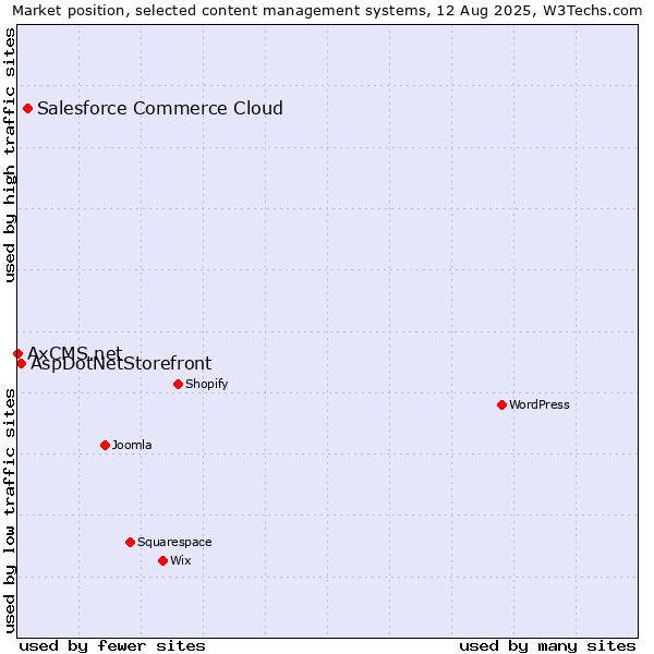 Market position of Salesforce Commerce Cloud vs. AspDotNetStorefront vs. AxCMS.net