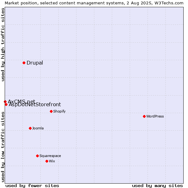 Market position of Drupal vs. AspDotNetStorefront vs. AxCMS.net