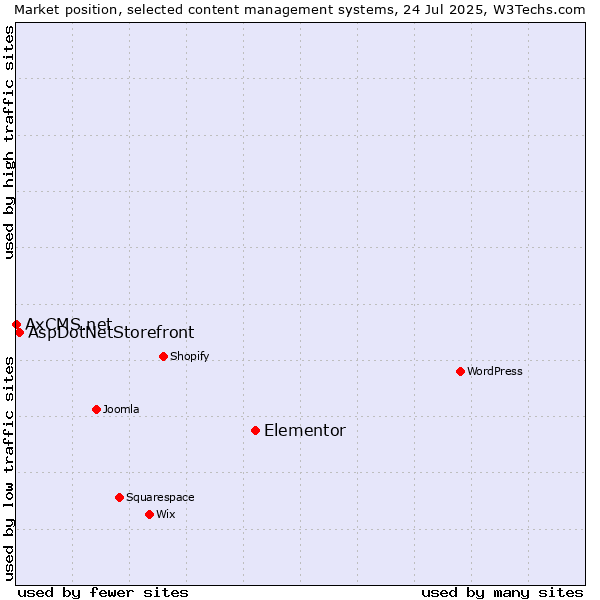 Market position of Elementor vs. AspDotNetStorefront vs. AxCMS.net