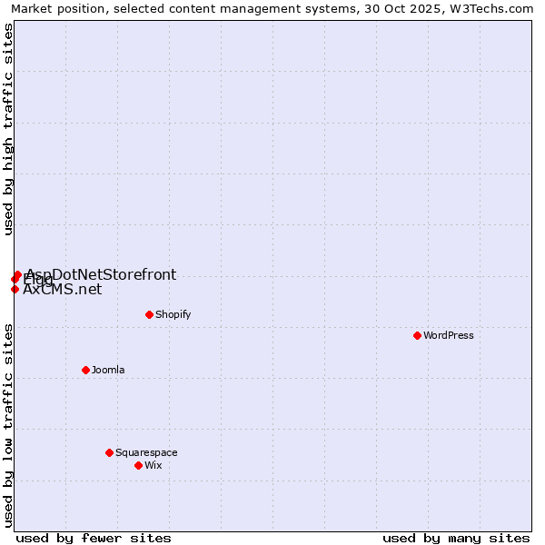 Market position of AspDotNetStorefront vs. Elgg vs. AxCMS.net