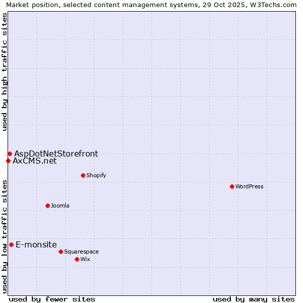 Market position of E-monsite vs. AspDotNetStorefront vs. AxCMS.net