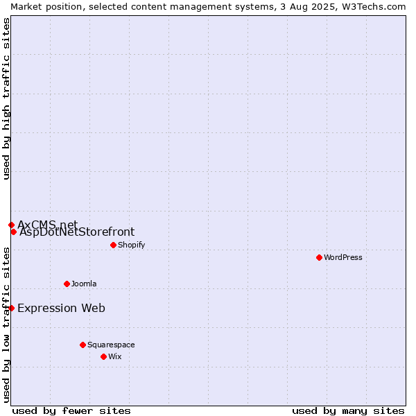 Market position of AspDotNetStorefront vs. Expression Web vs. AxCMS.net