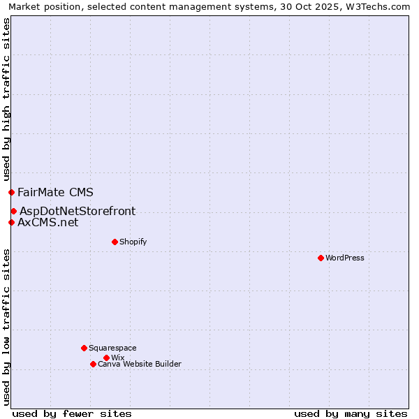 Market position of AspDotNetStorefront vs. FairMate CMS vs. AxCMS.net