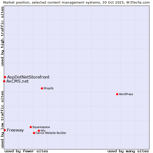 Market position of AspDotNetStorefront vs. Freeway vs. AxCMS.net