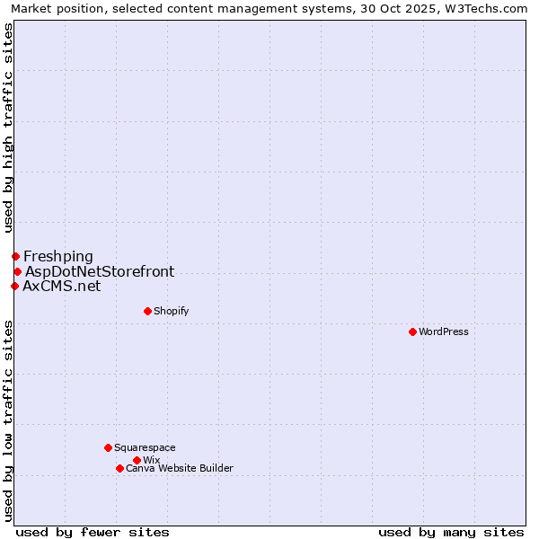 Market position of AspDotNetStorefront vs. Freshping vs. AxCMS.net